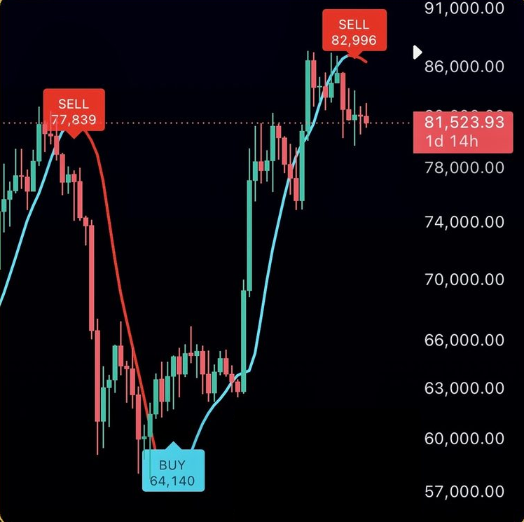 Bitcoin 8h candlestick chart with two SELL signals at 77,839 and 82,996 and a BUY signal at 64,140, each labelled with its price.